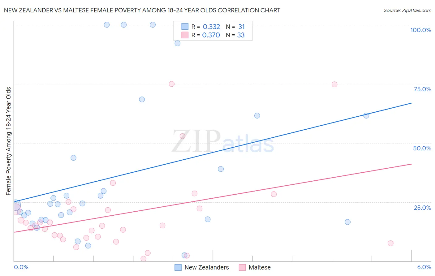 New Zealander vs Maltese Female Poverty Among 18-24 Year Olds