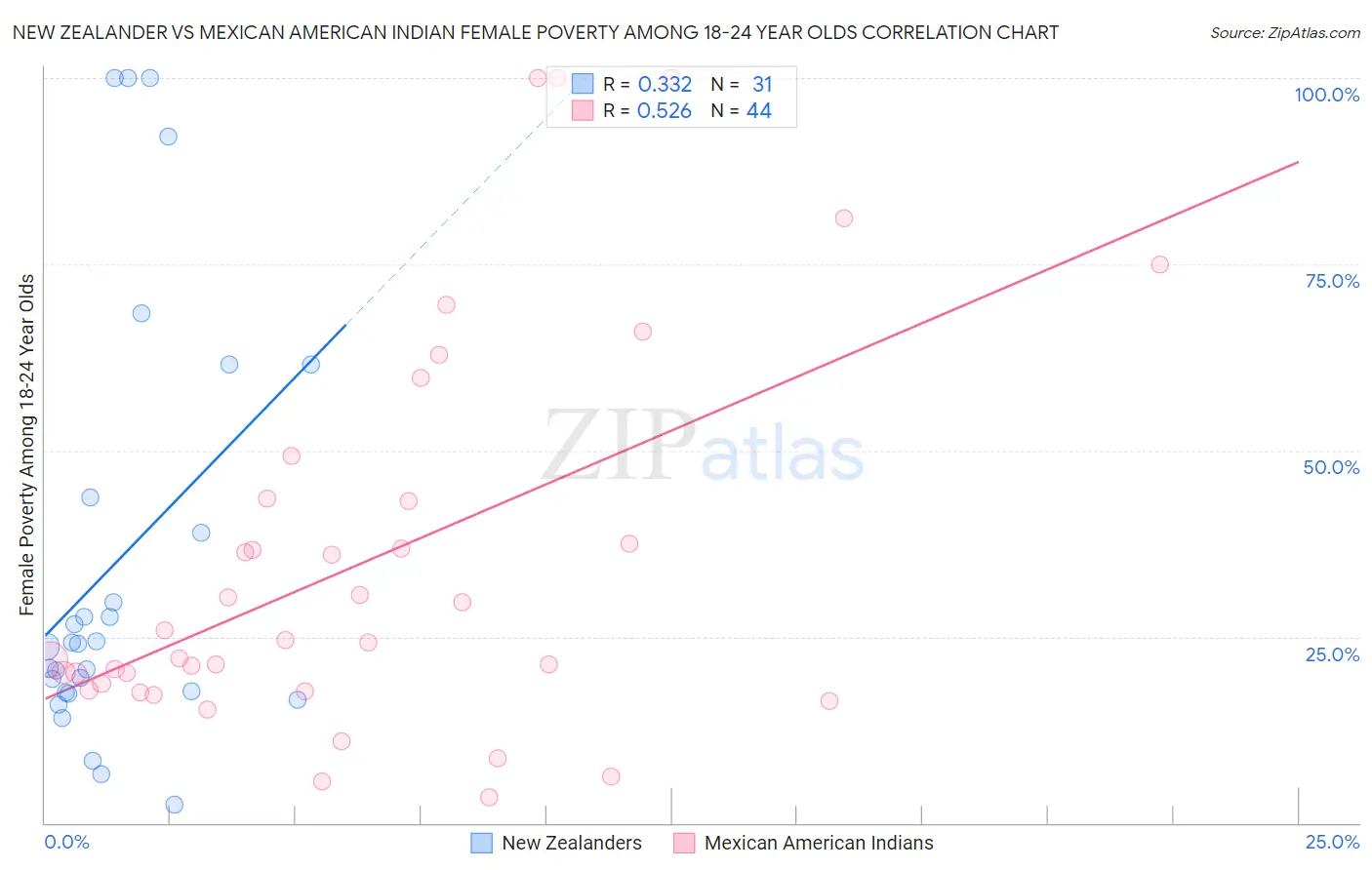 New Zealander vs Mexican American Indian Female Poverty Among 18-24 Year Olds