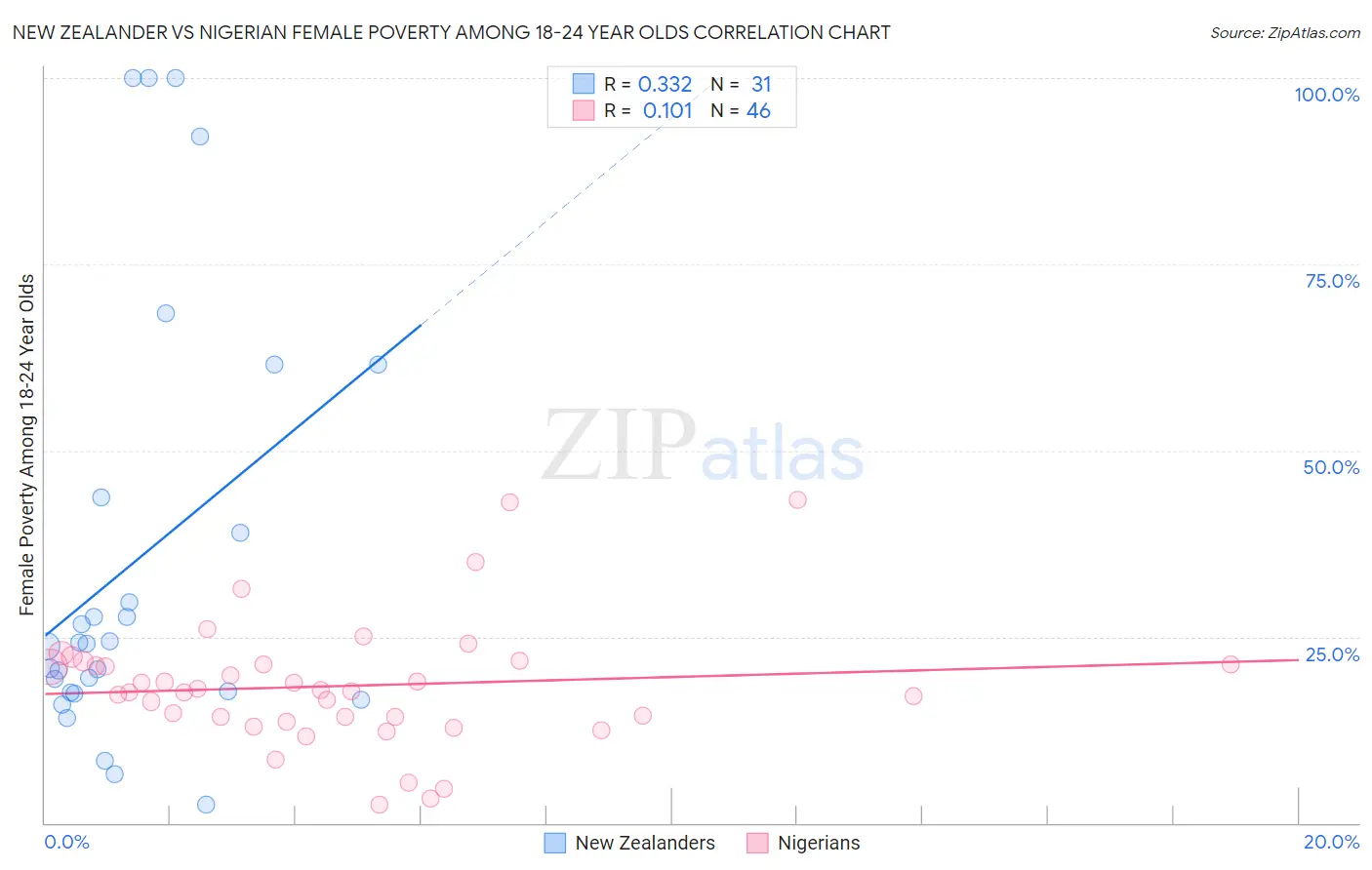 New Zealander vs Nigerian Female Poverty Among 18-24 Year Olds