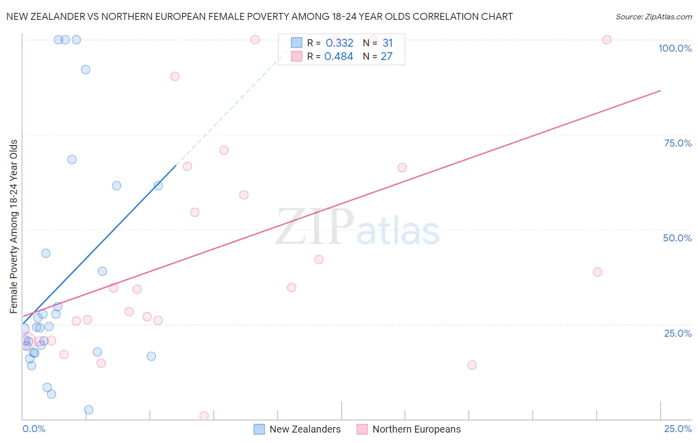 New Zealander vs Northern European Female Poverty Among 18-24 Year Olds