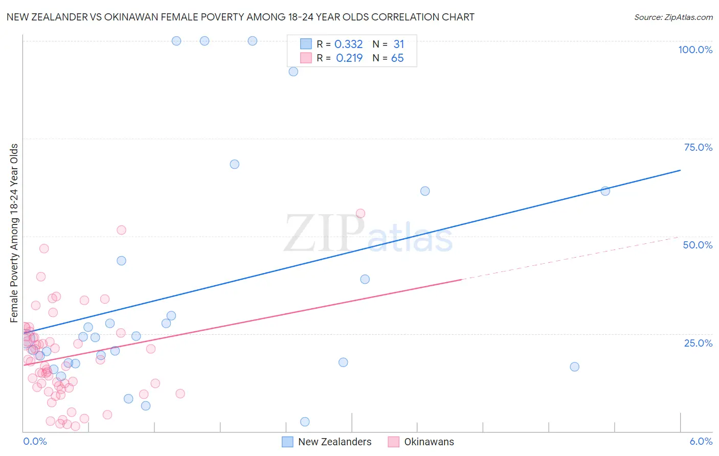 New Zealander vs Okinawan Female Poverty Among 18-24 Year Olds