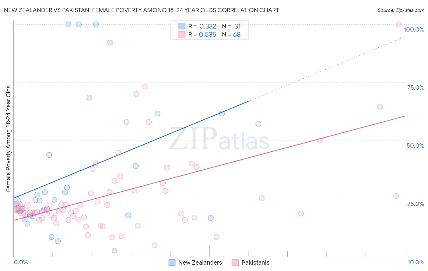 New Zealander vs Pakistani Female Poverty Among 18-24 Year Olds