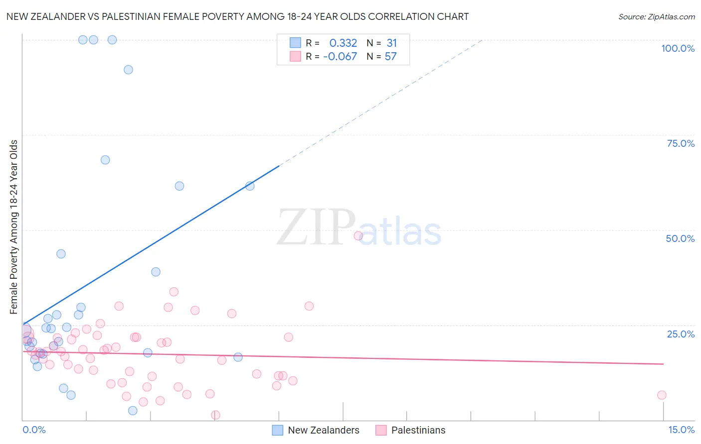 New Zealander vs Palestinian Female Poverty Among 18-24 Year Olds