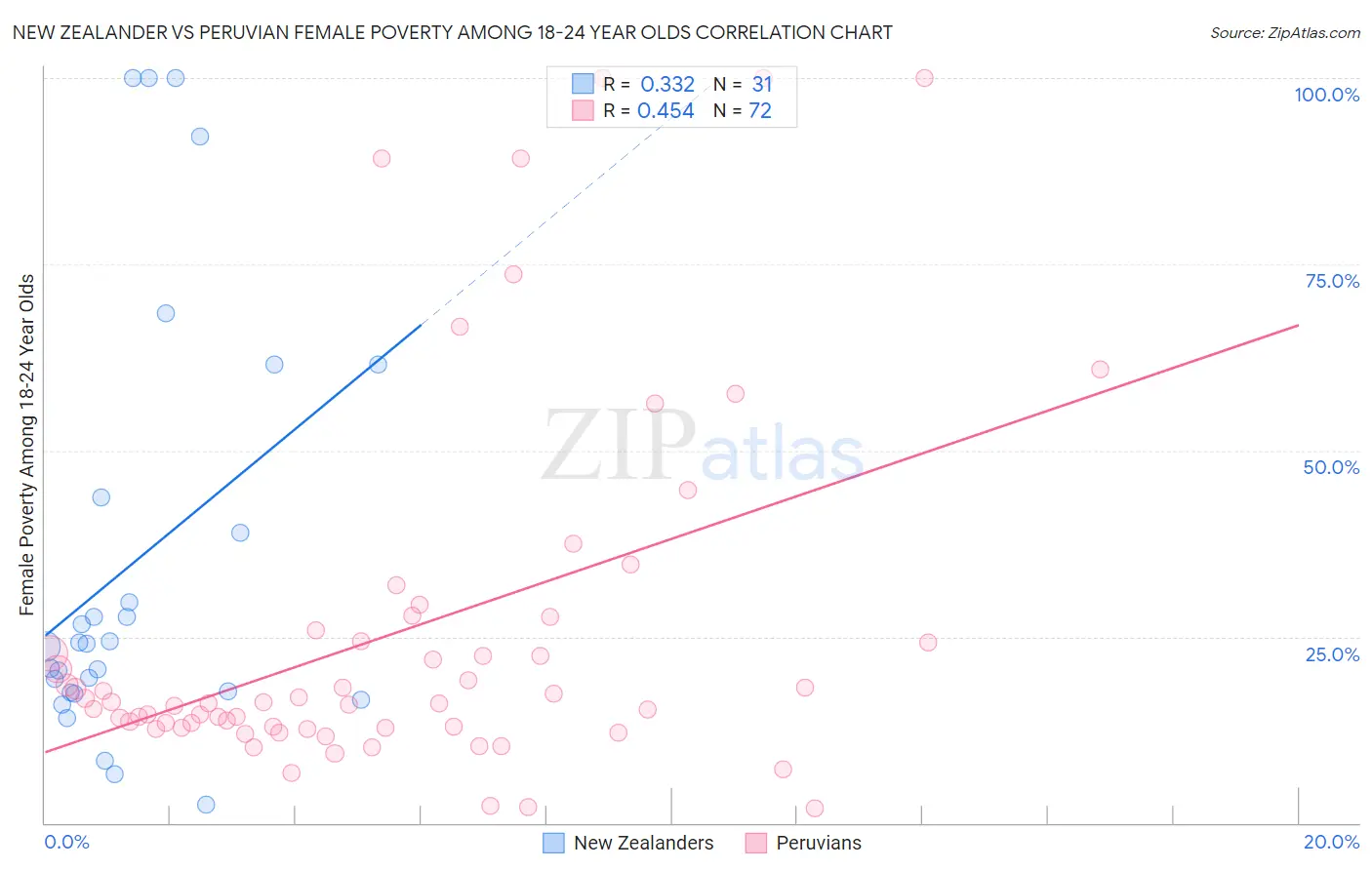 New Zealander vs Peruvian Female Poverty Among 18-24 Year Olds