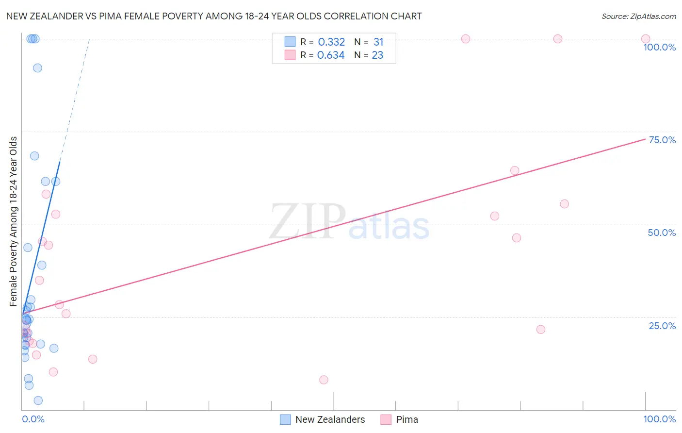 New Zealander vs Pima Female Poverty Among 18-24 Year Olds