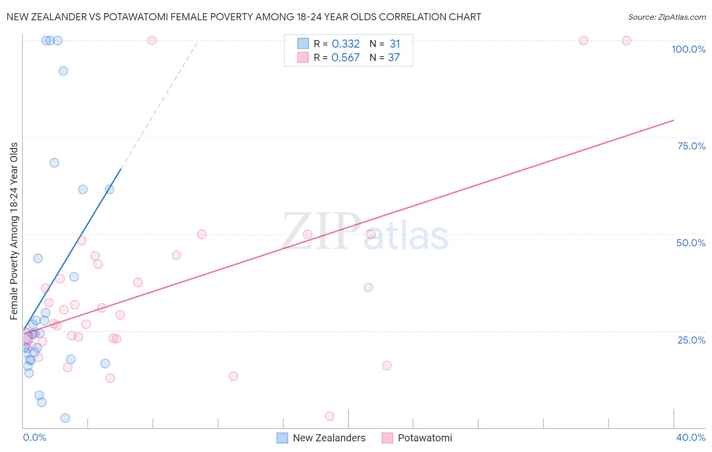 New Zealander vs Potawatomi Female Poverty Among 18-24 Year Olds