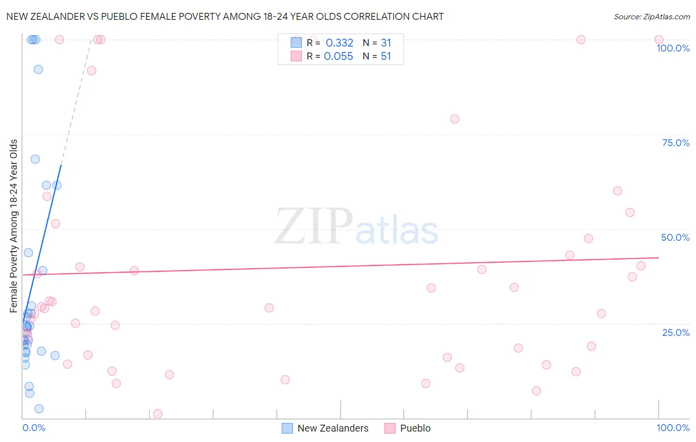New Zealander vs Pueblo Female Poverty Among 18-24 Year Olds