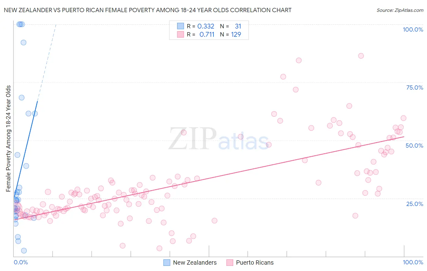 New Zealander vs Puerto Rican Female Poverty Among 18-24 Year Olds