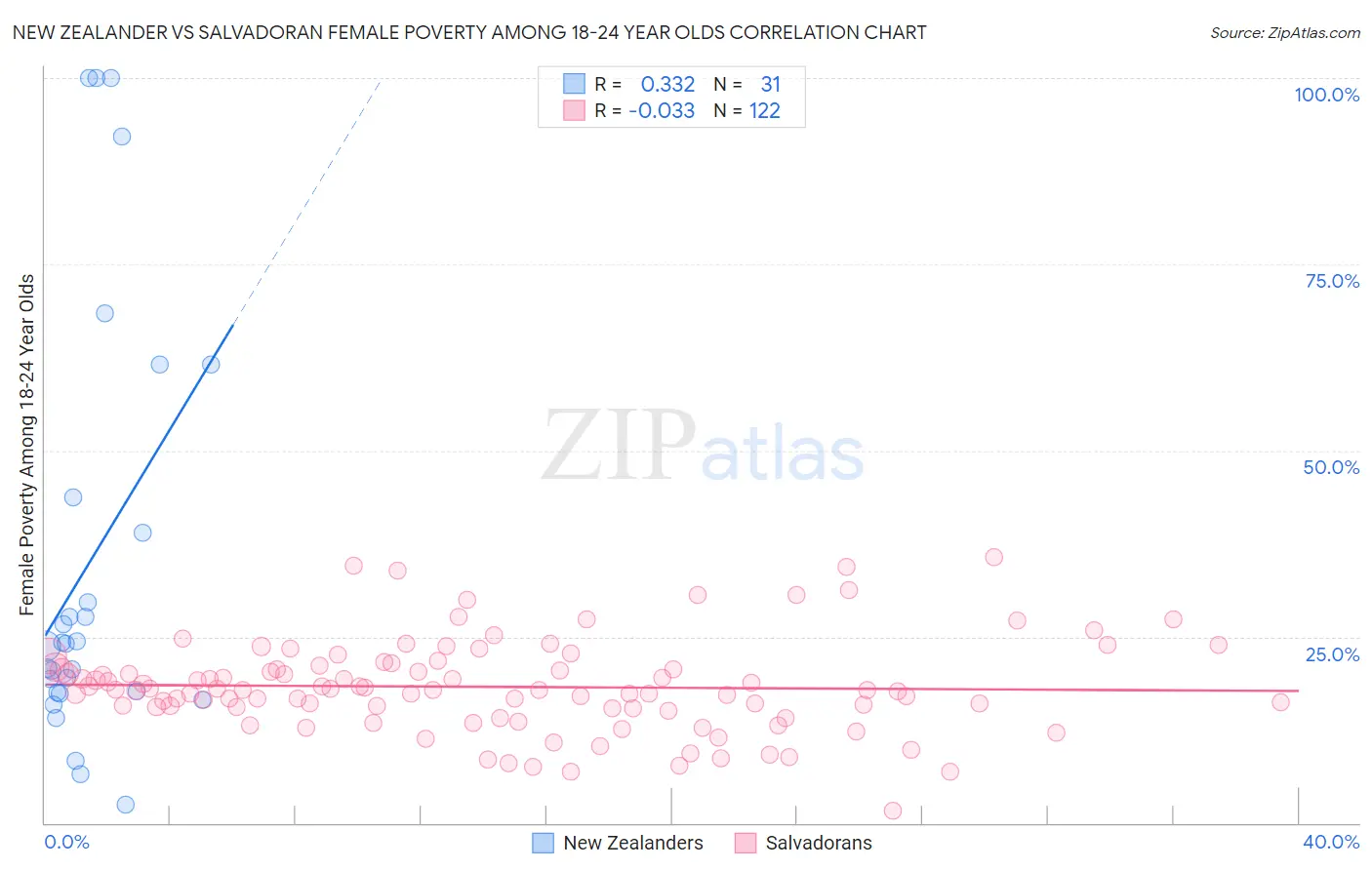 New Zealander vs Salvadoran Female Poverty Among 18-24 Year Olds