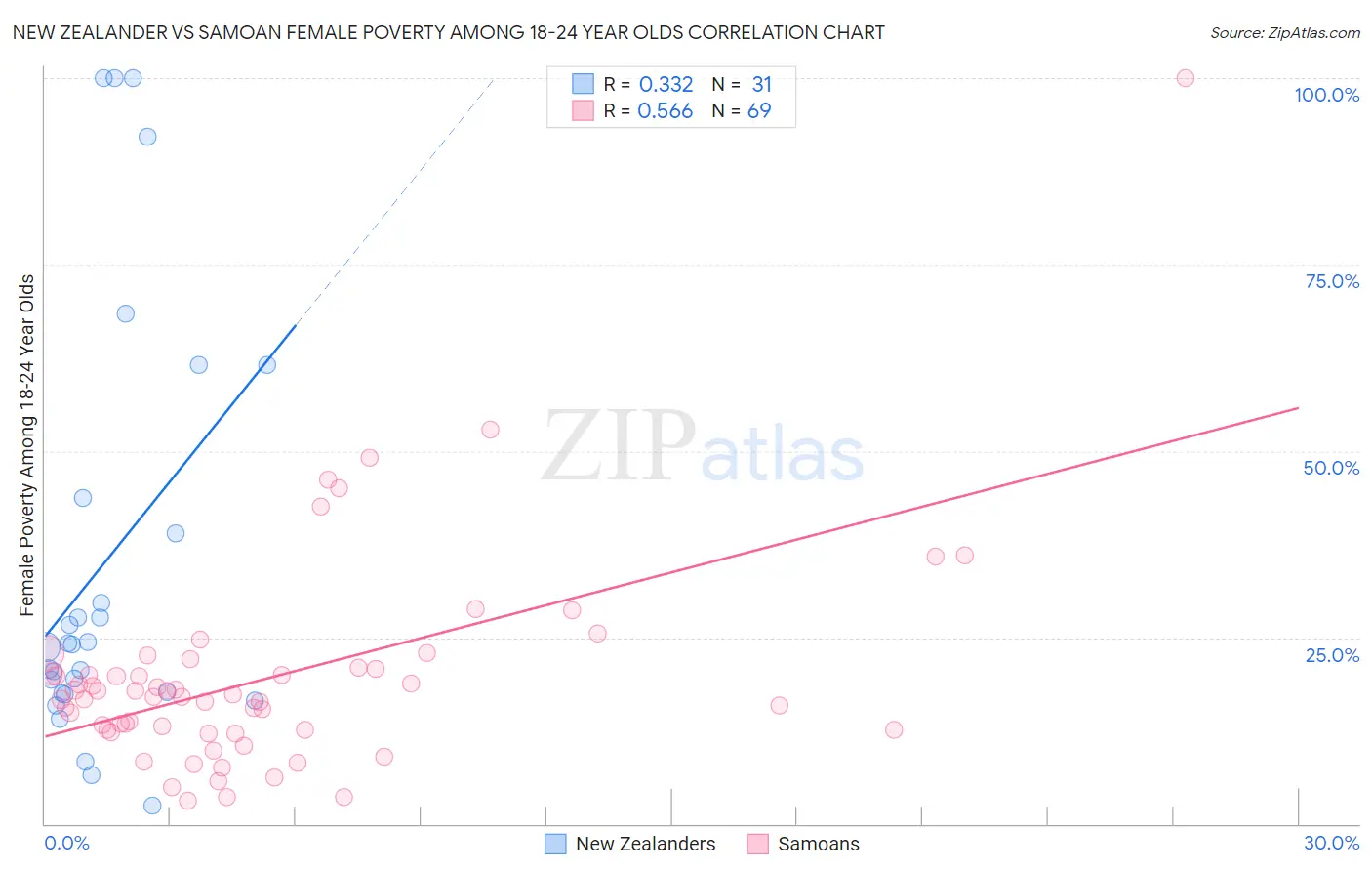 New Zealander vs Samoan Female Poverty Among 18-24 Year Olds