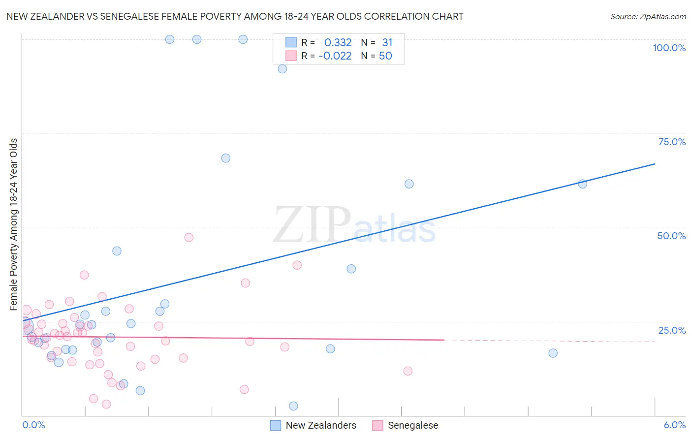 New Zealander vs Senegalese Female Poverty Among 18-24 Year Olds