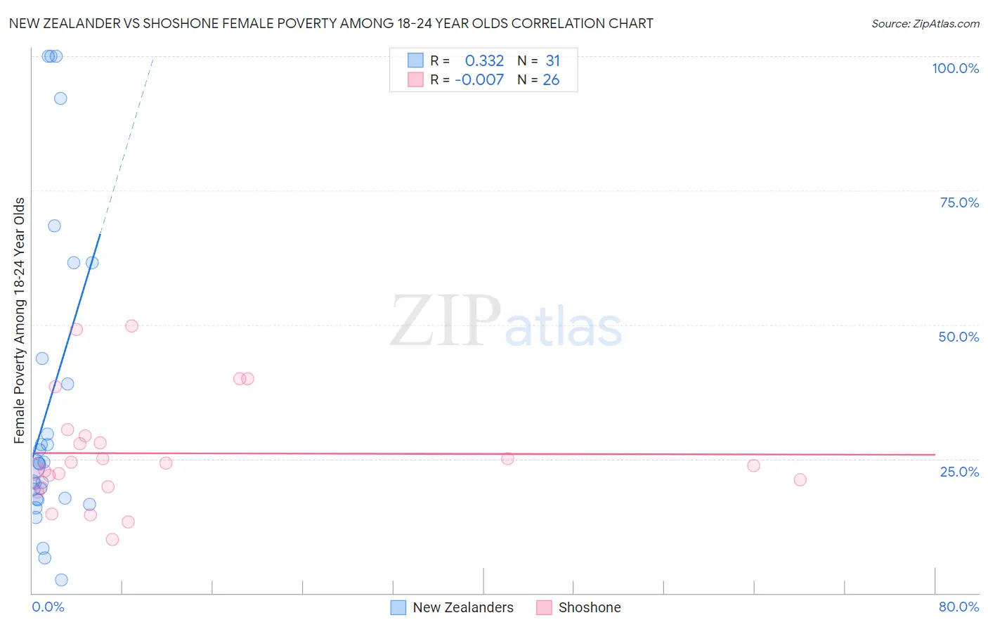 New Zealander vs Shoshone Female Poverty Among 18-24 Year Olds