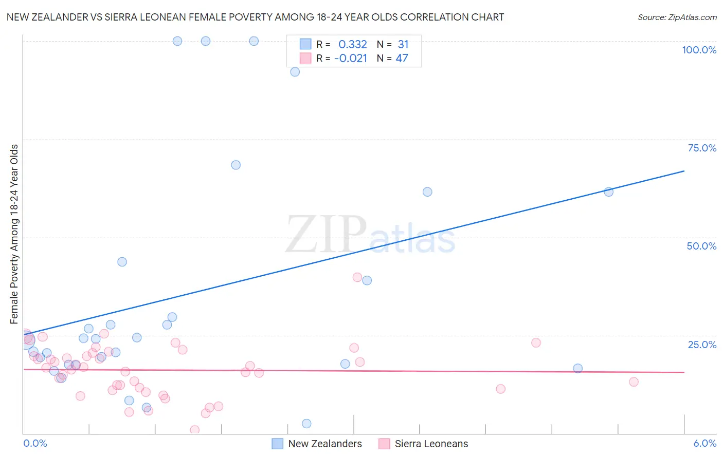 New Zealander vs Sierra Leonean Female Poverty Among 18-24 Year Olds