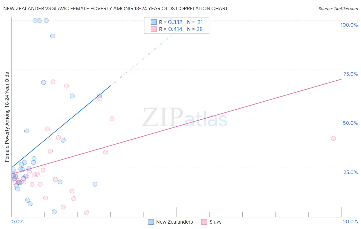 New Zealander vs Slavic Female Poverty Among 18-24 Year Olds