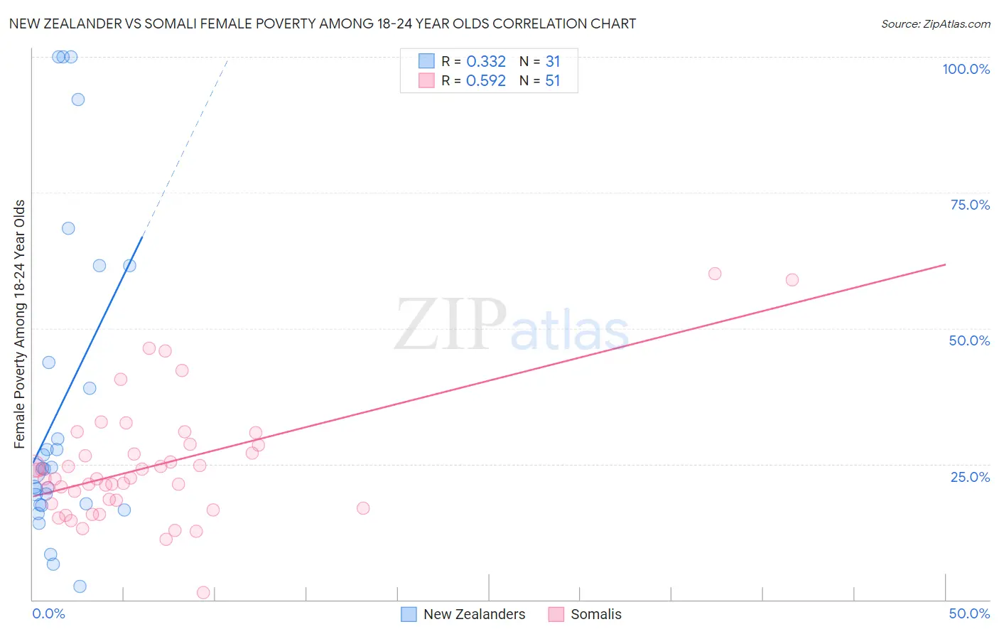 New Zealander vs Somali Female Poverty Among 18-24 Year Olds