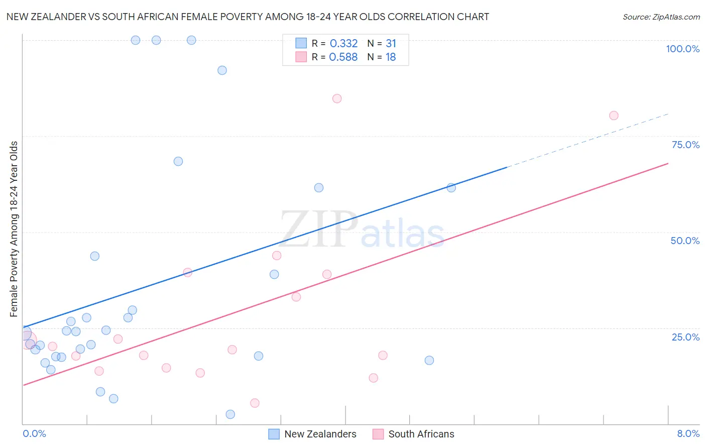 New Zealander vs South African Female Poverty Among 18-24 Year Olds