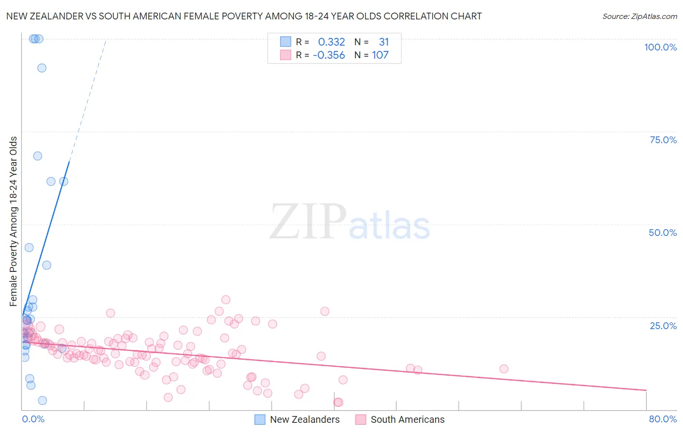 New Zealander vs South American Female Poverty Among 18-24 Year Olds