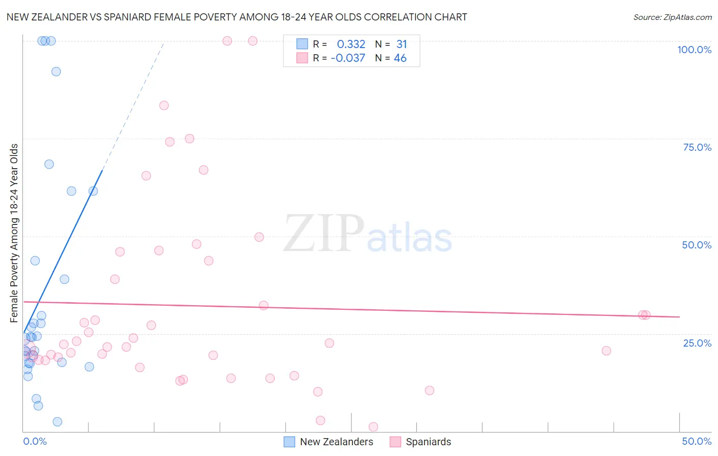 New Zealander vs Spaniard Female Poverty Among 18-24 Year Olds