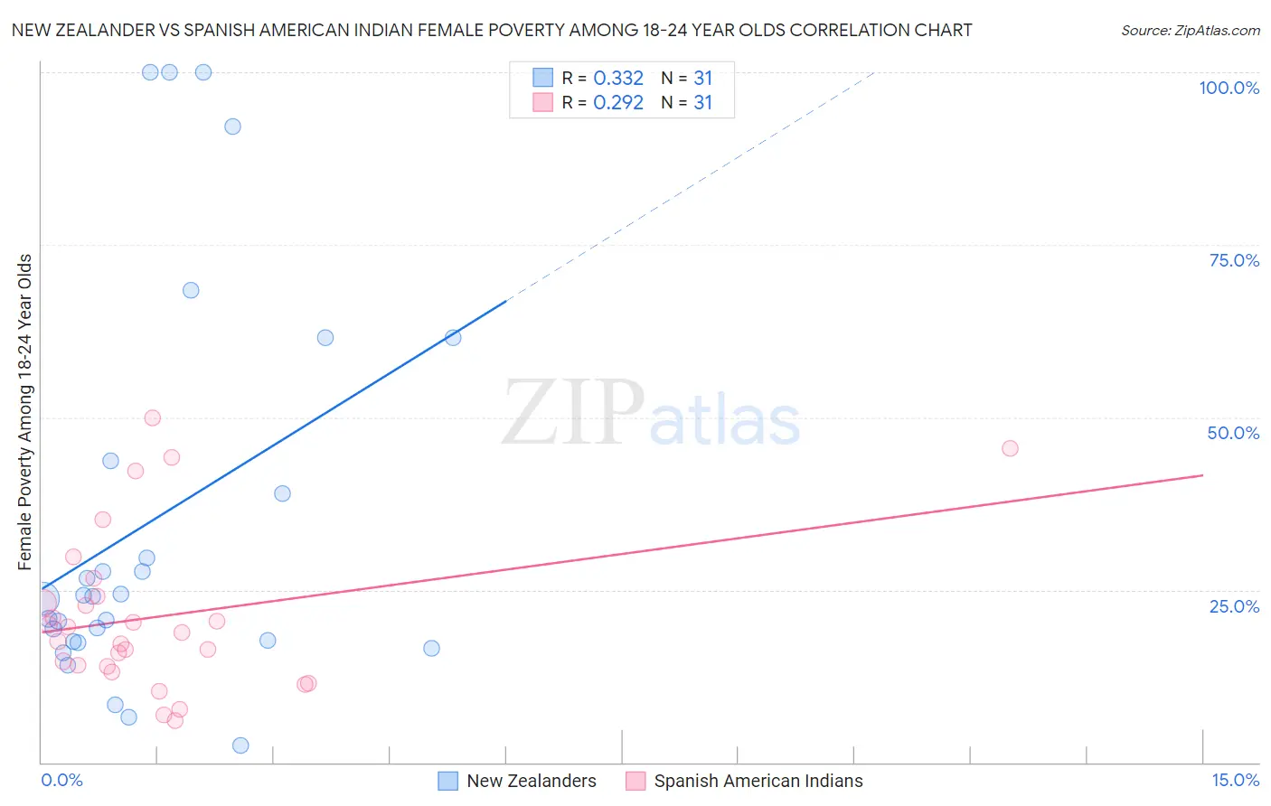 New Zealander vs Spanish American Indian Female Poverty Among 18-24 Year Olds