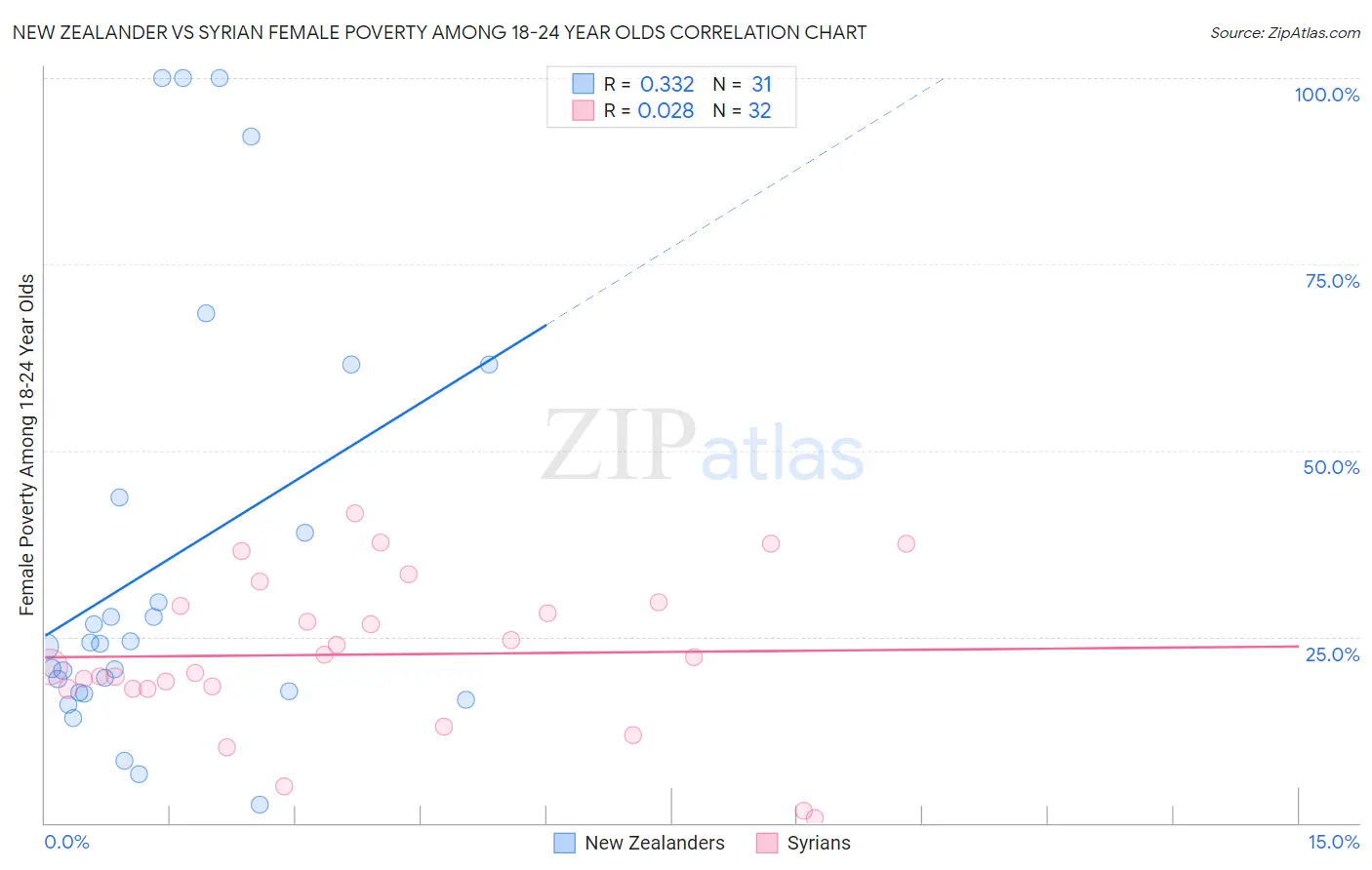 New Zealander vs Syrian Female Poverty Among 18-24 Year Olds