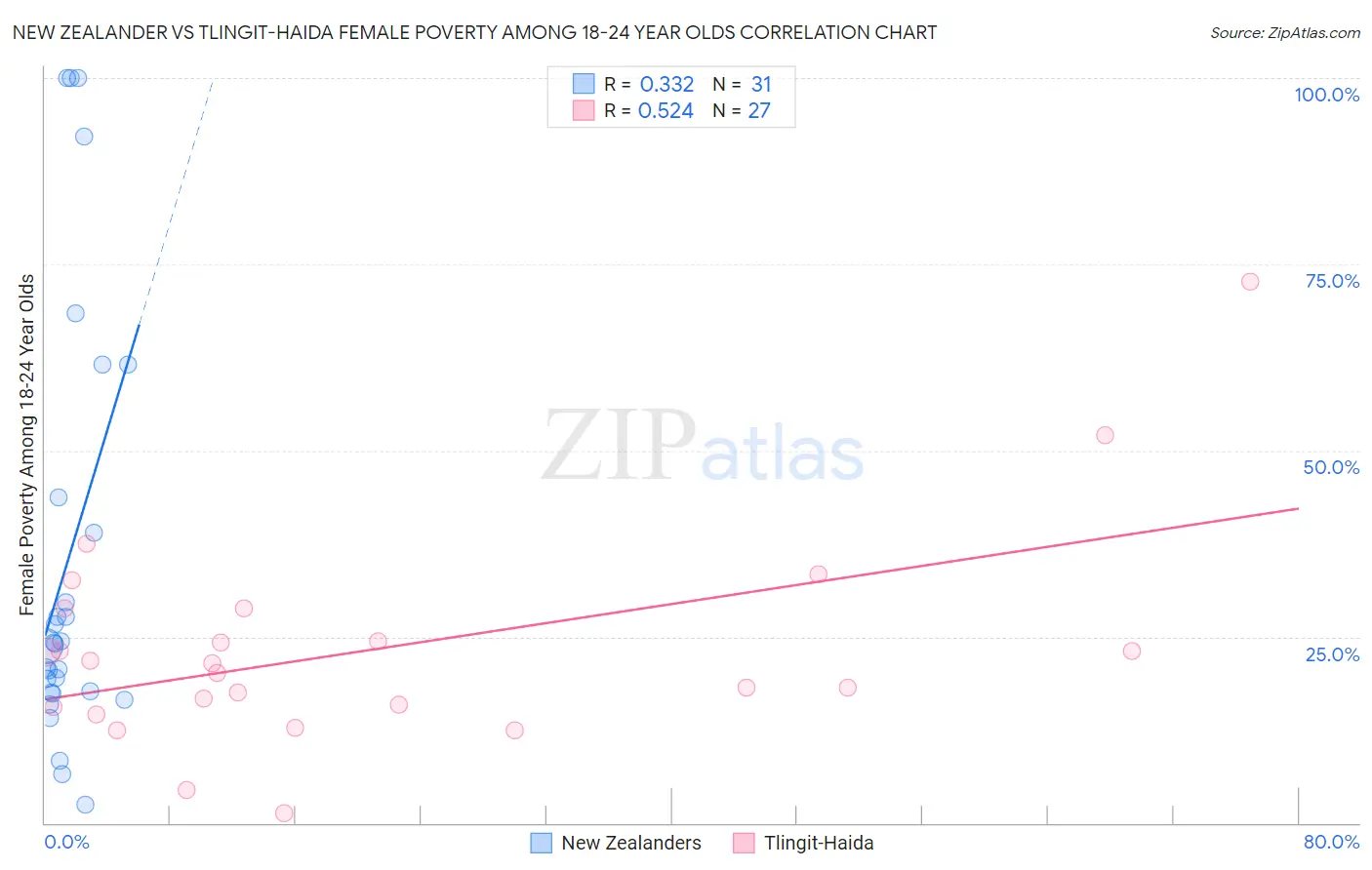 New Zealander vs Tlingit-Haida Female Poverty Among 18-24 Year Olds