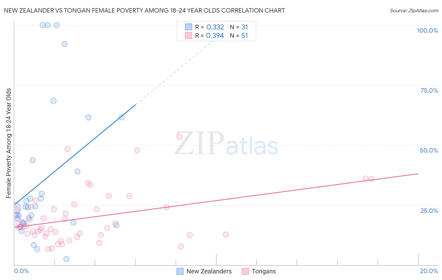 New Zealander vs Tongan Female Poverty Among 18-24 Year Olds