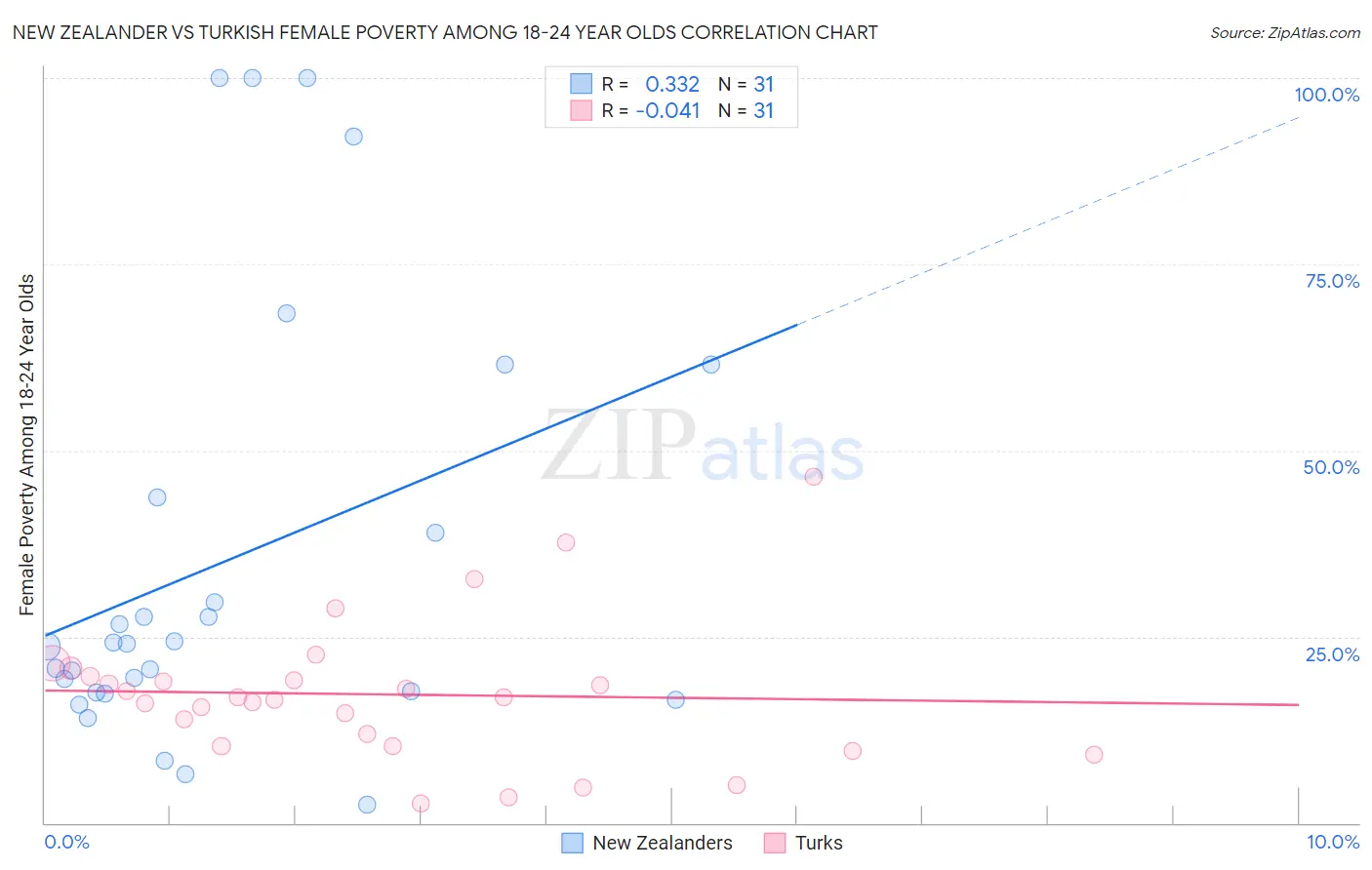 New Zealander vs Turkish Female Poverty Among 18-24 Year Olds