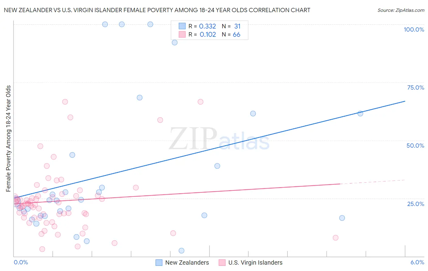 New Zealander vs U.S. Virgin Islander Female Poverty Among 18-24 Year Olds