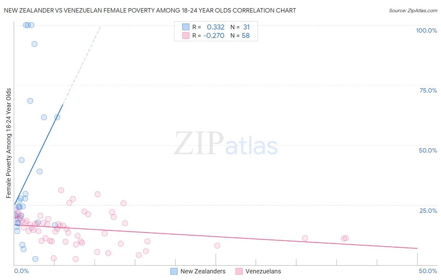 New Zealander vs Venezuelan Female Poverty Among 18-24 Year Olds