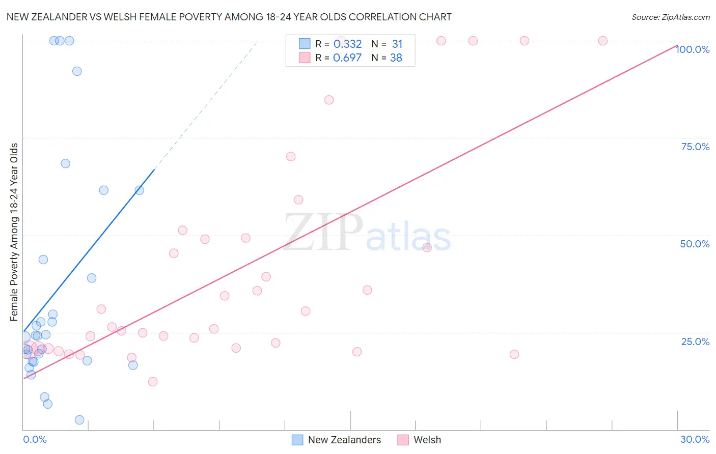 New Zealander vs Welsh Female Poverty Among 18-24 Year Olds
