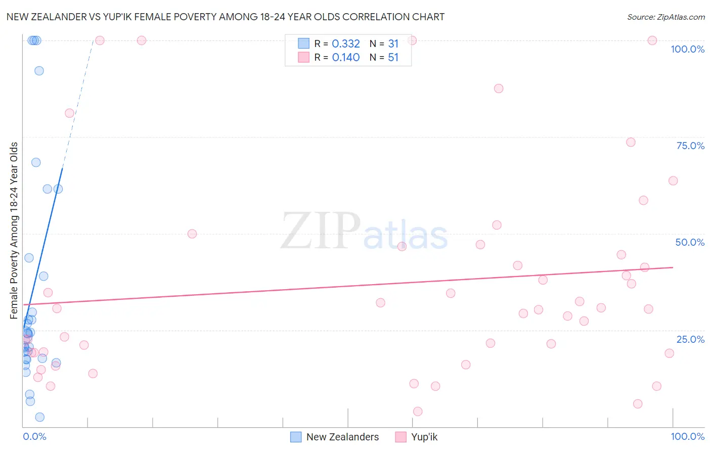 New Zealander vs Yup'ik Female Poverty Among 18-24 Year Olds