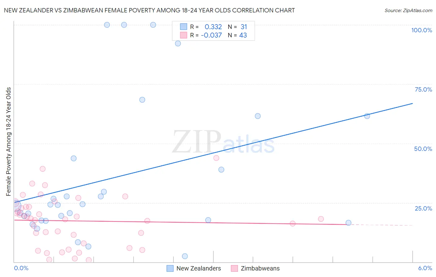 New Zealander vs Zimbabwean Female Poverty Among 18-24 Year Olds