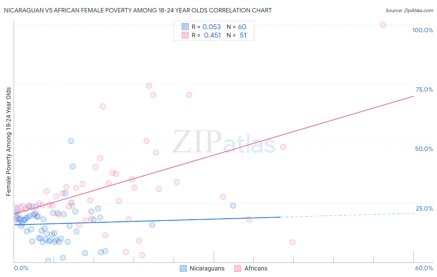 Nicaraguan vs African Female Poverty Among 18-24 Year Olds