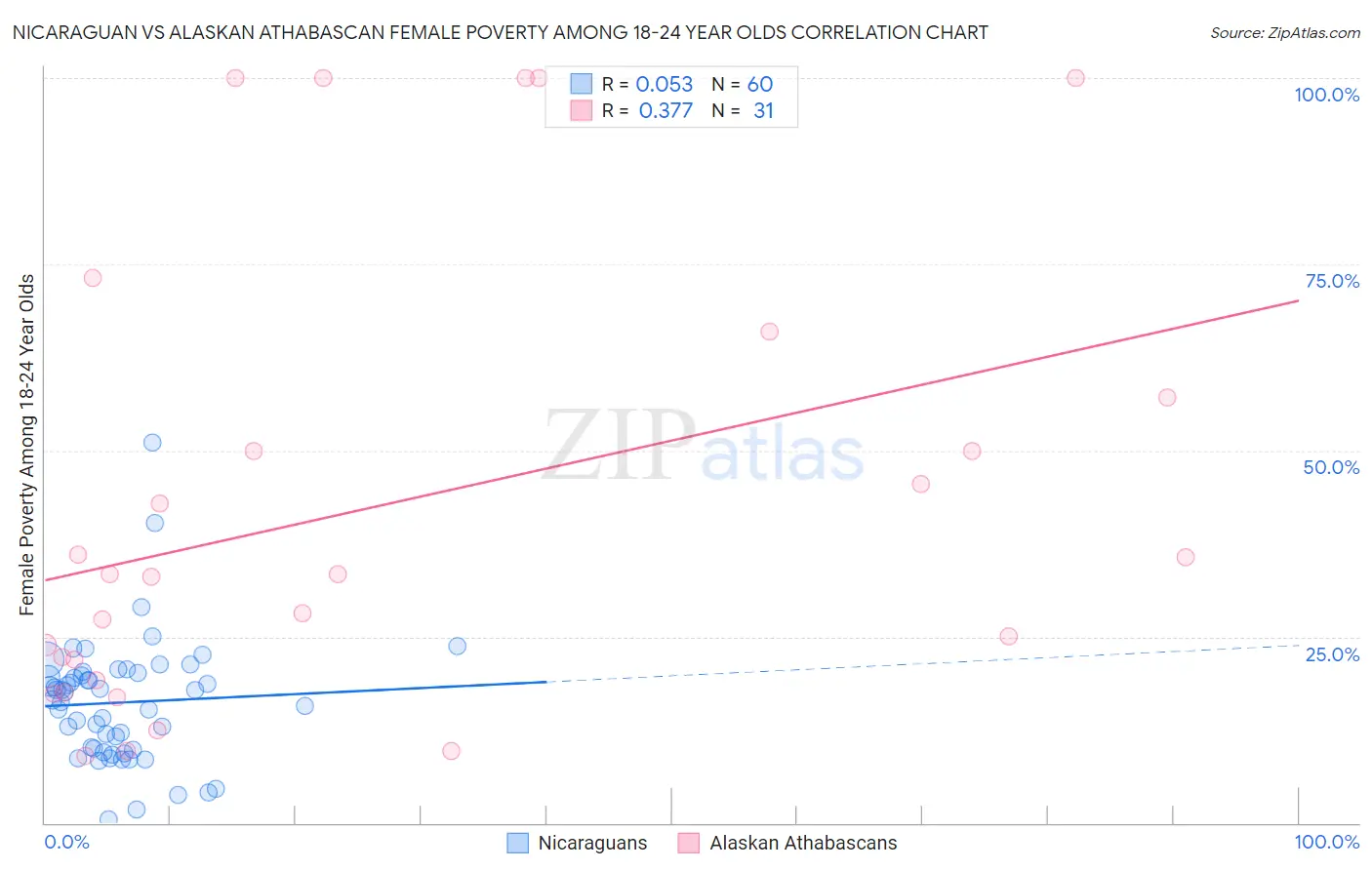 Nicaraguan vs Alaskan Athabascan Female Poverty Among 18-24 Year Olds
