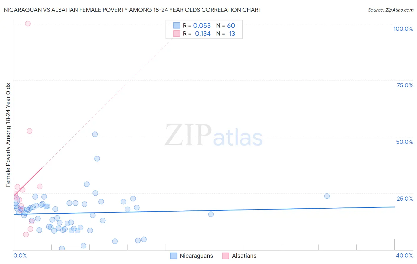 Nicaraguan vs Alsatian Female Poverty Among 18-24 Year Olds