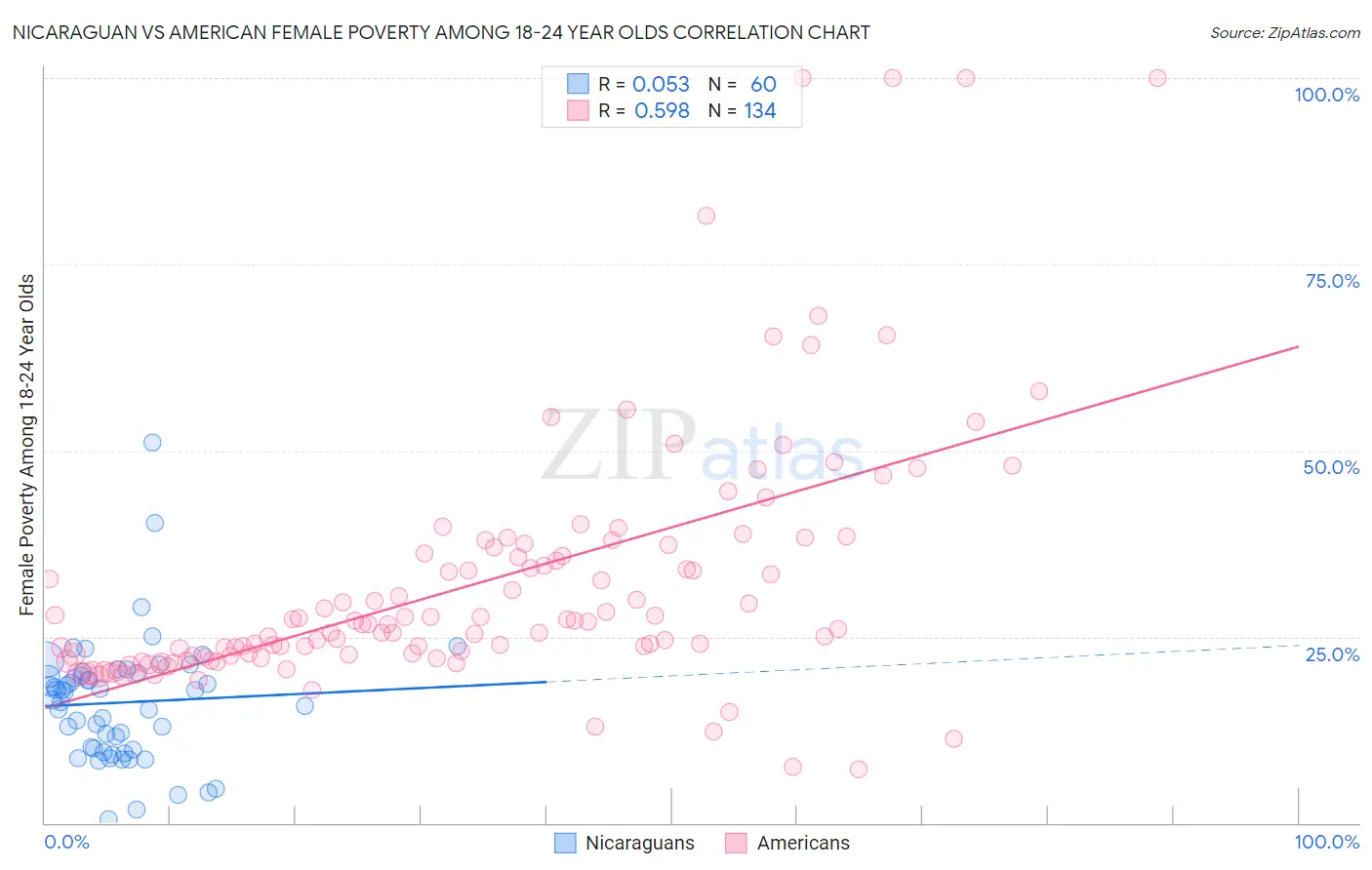 Nicaraguan vs American Female Poverty Among 18-24 Year Olds