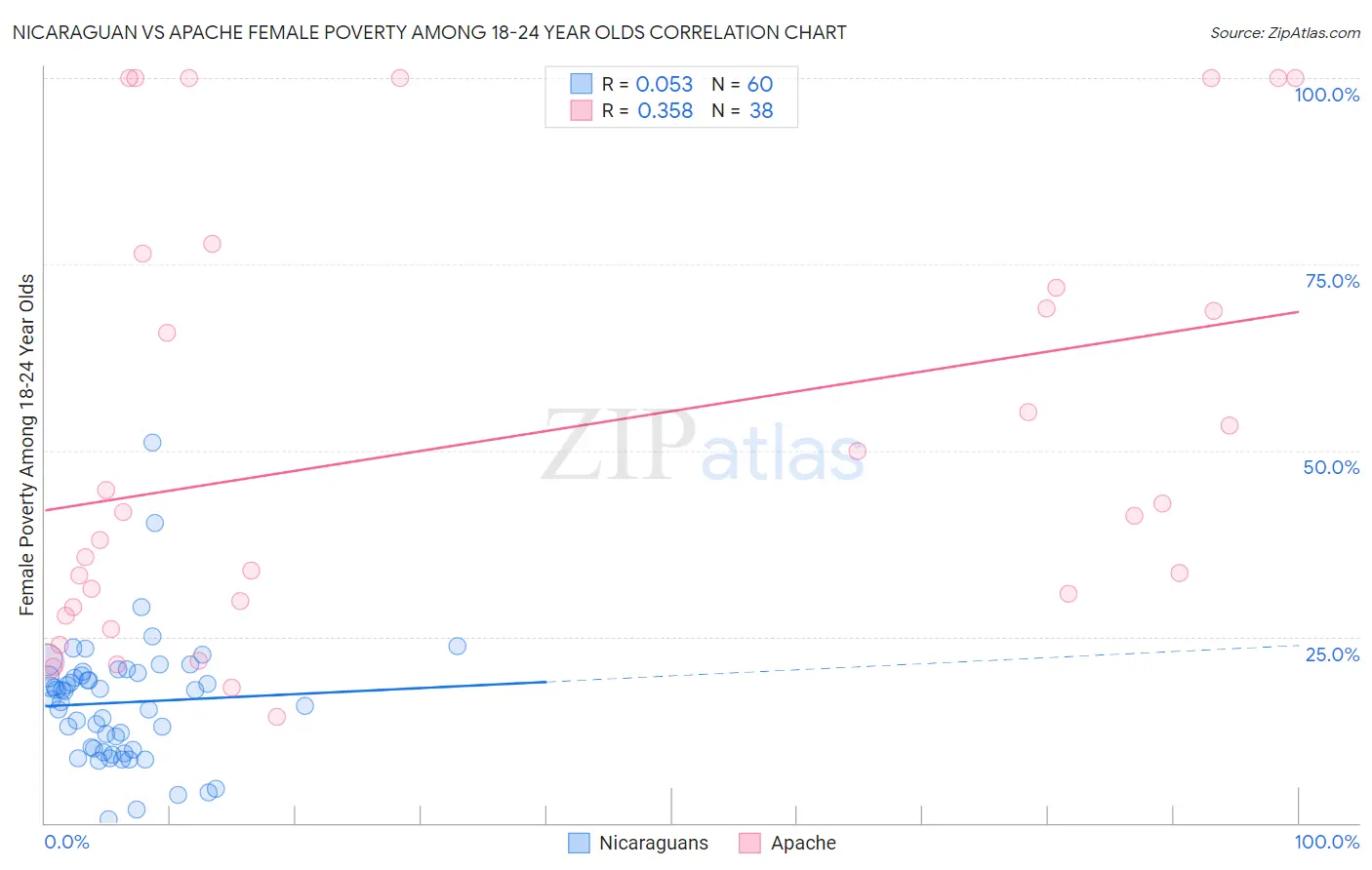 Nicaraguan vs Apache Female Poverty Among 18-24 Year Olds