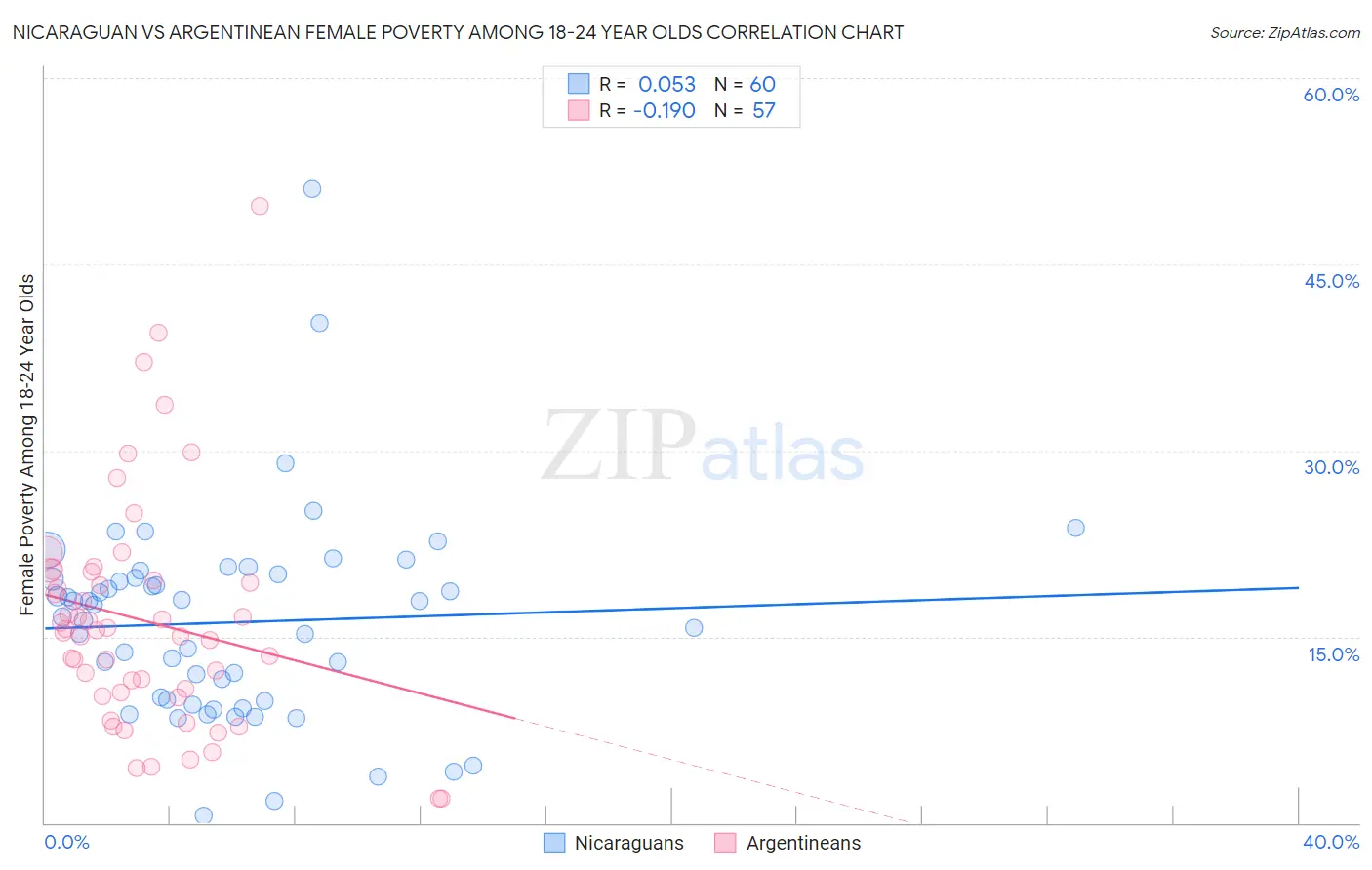 Nicaraguan vs Argentinean Female Poverty Among 18-24 Year Olds