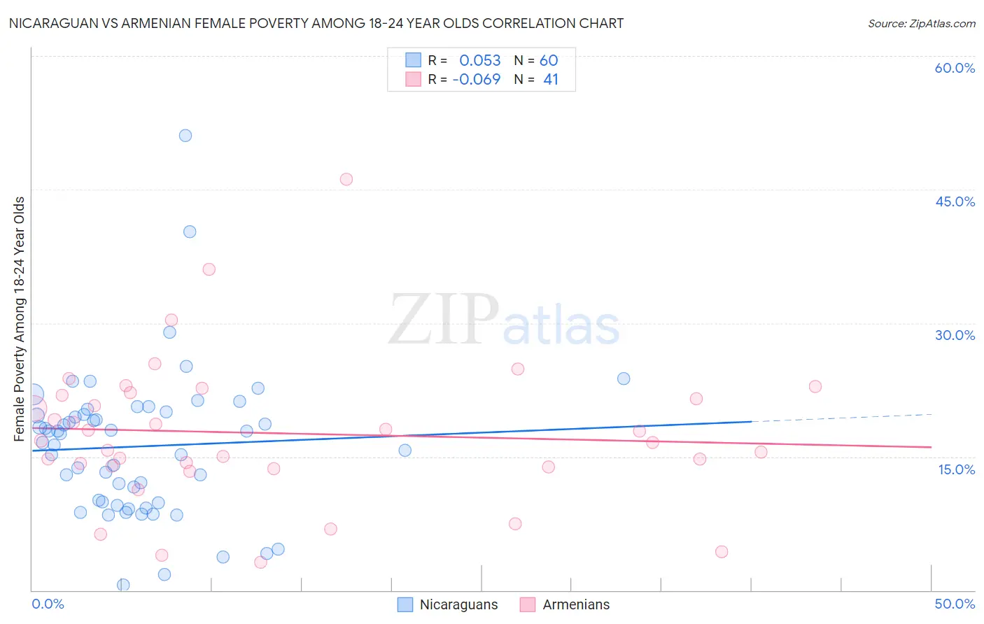 Nicaraguan vs Armenian Female Poverty Among 18-24 Year Olds