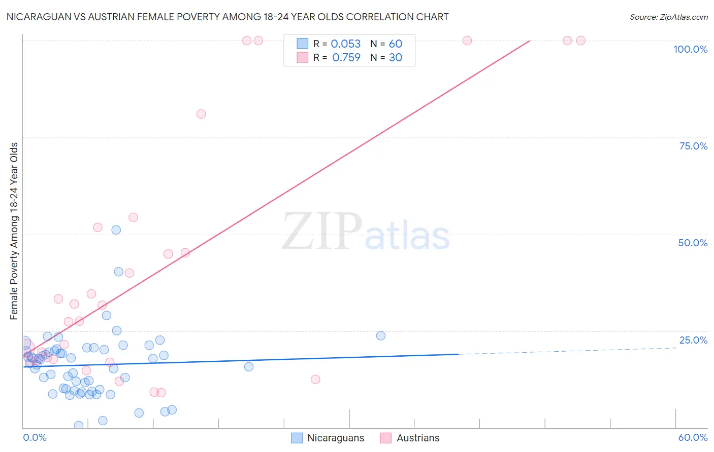 Nicaraguan vs Austrian Female Poverty Among 18-24 Year Olds
