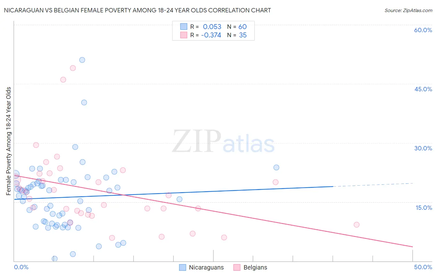 Nicaraguan vs Belgian Female Poverty Among 18-24 Year Olds