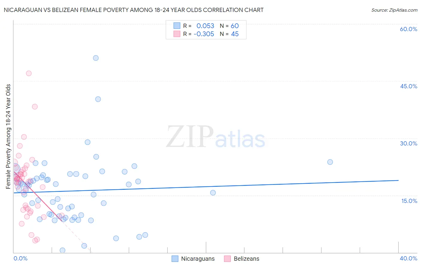 Nicaraguan vs Belizean Female Poverty Among 18-24 Year Olds