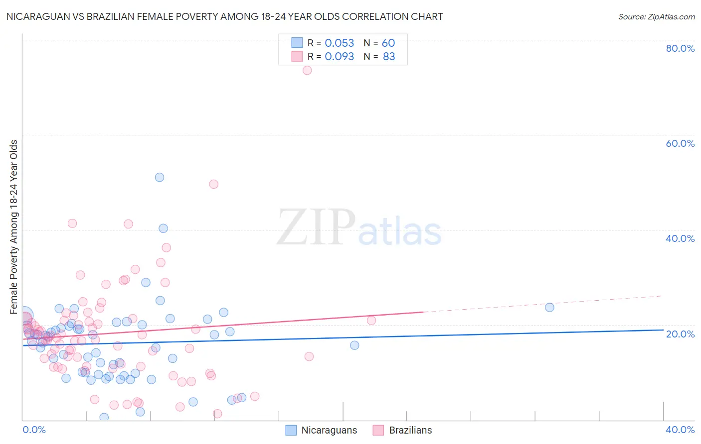 Nicaraguan vs Brazilian Female Poverty Among 18-24 Year Olds