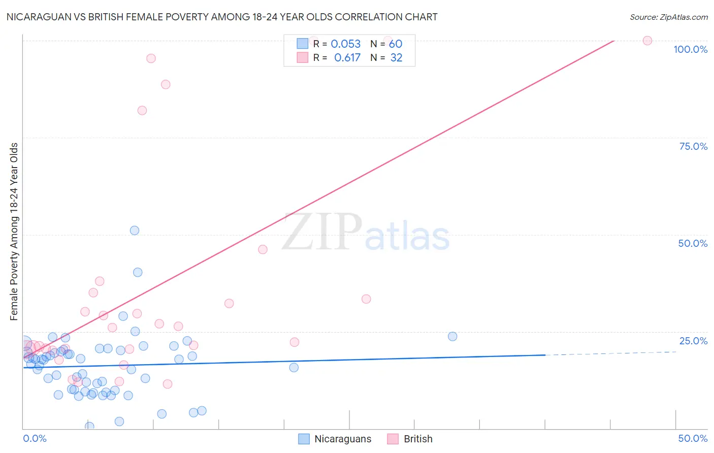 Nicaraguan vs British Female Poverty Among 18-24 Year Olds
