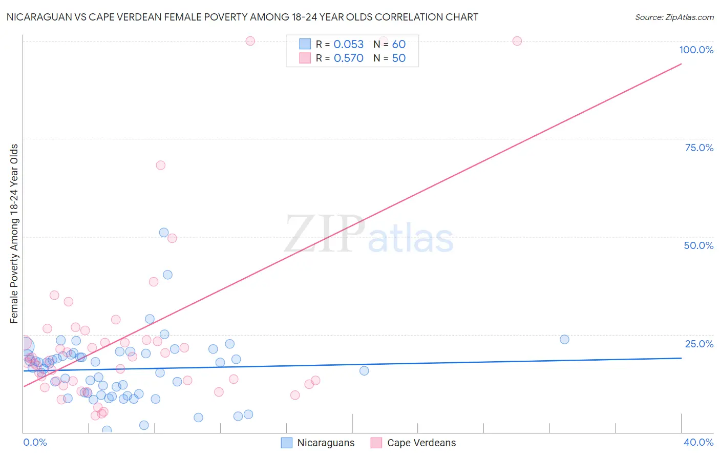 Nicaraguan vs Cape Verdean Female Poverty Among 18-24 Year Olds