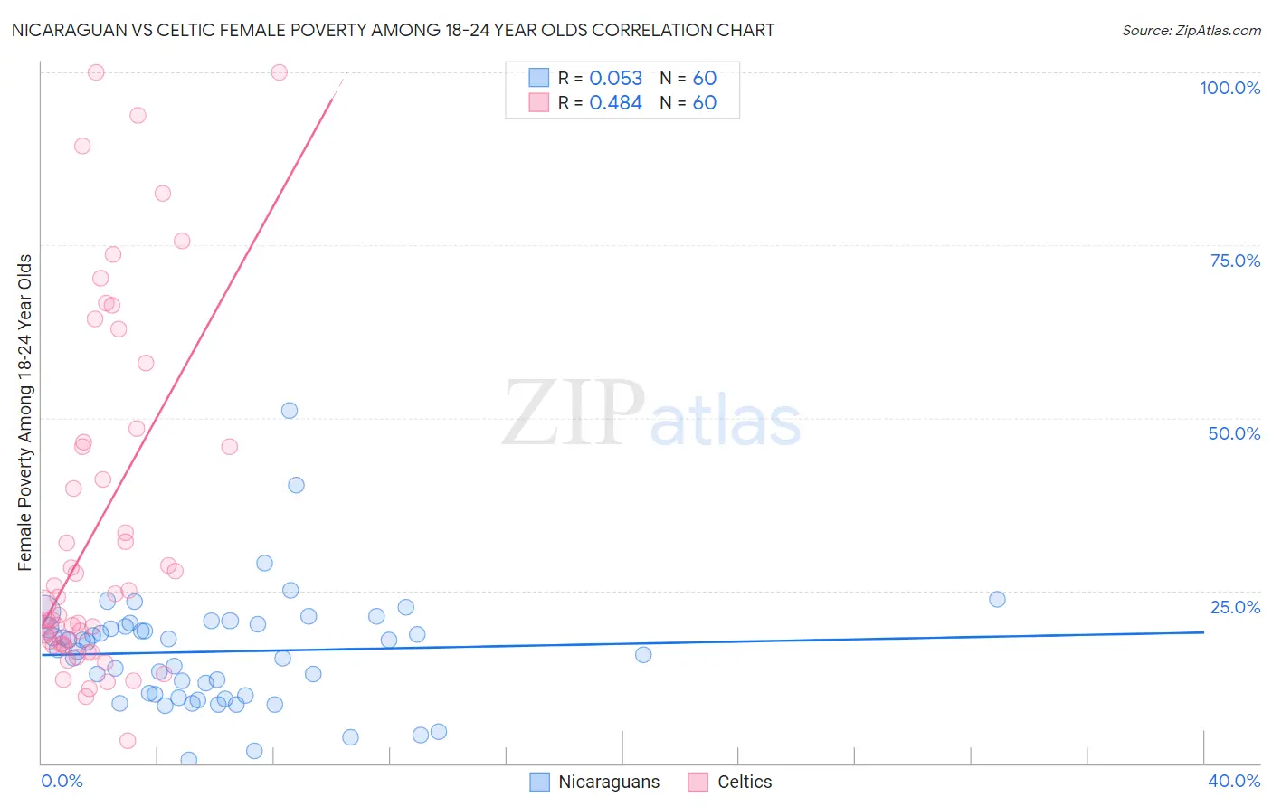 Nicaraguan vs Celtic Female Poverty Among 18-24 Year Olds