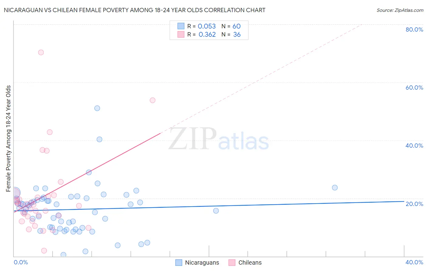 Nicaraguan vs Chilean Female Poverty Among 18-24 Year Olds