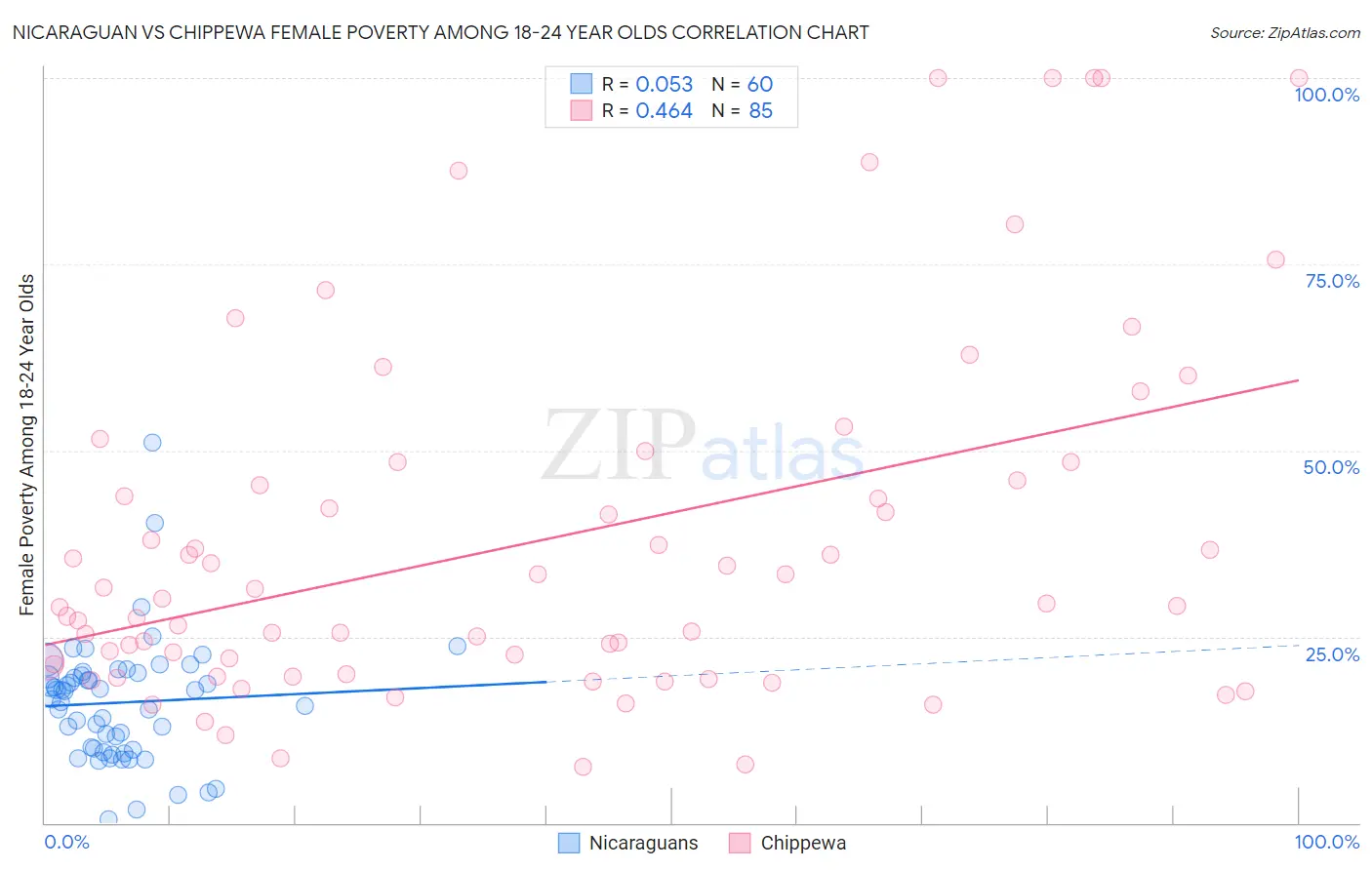 Nicaraguan vs Chippewa Female Poverty Among 18-24 Year Olds