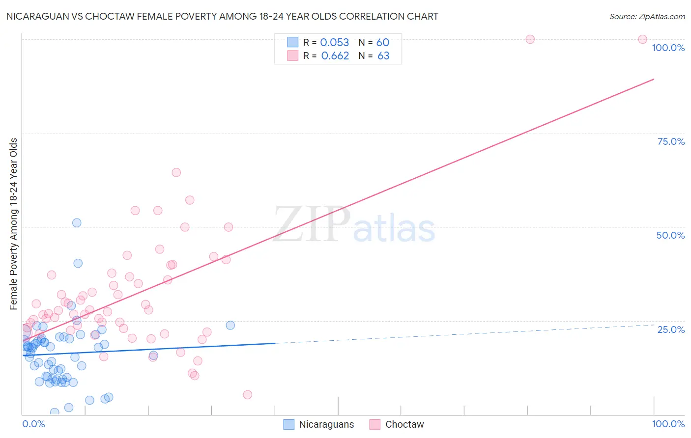Nicaraguan vs Choctaw Female Poverty Among 18-24 Year Olds