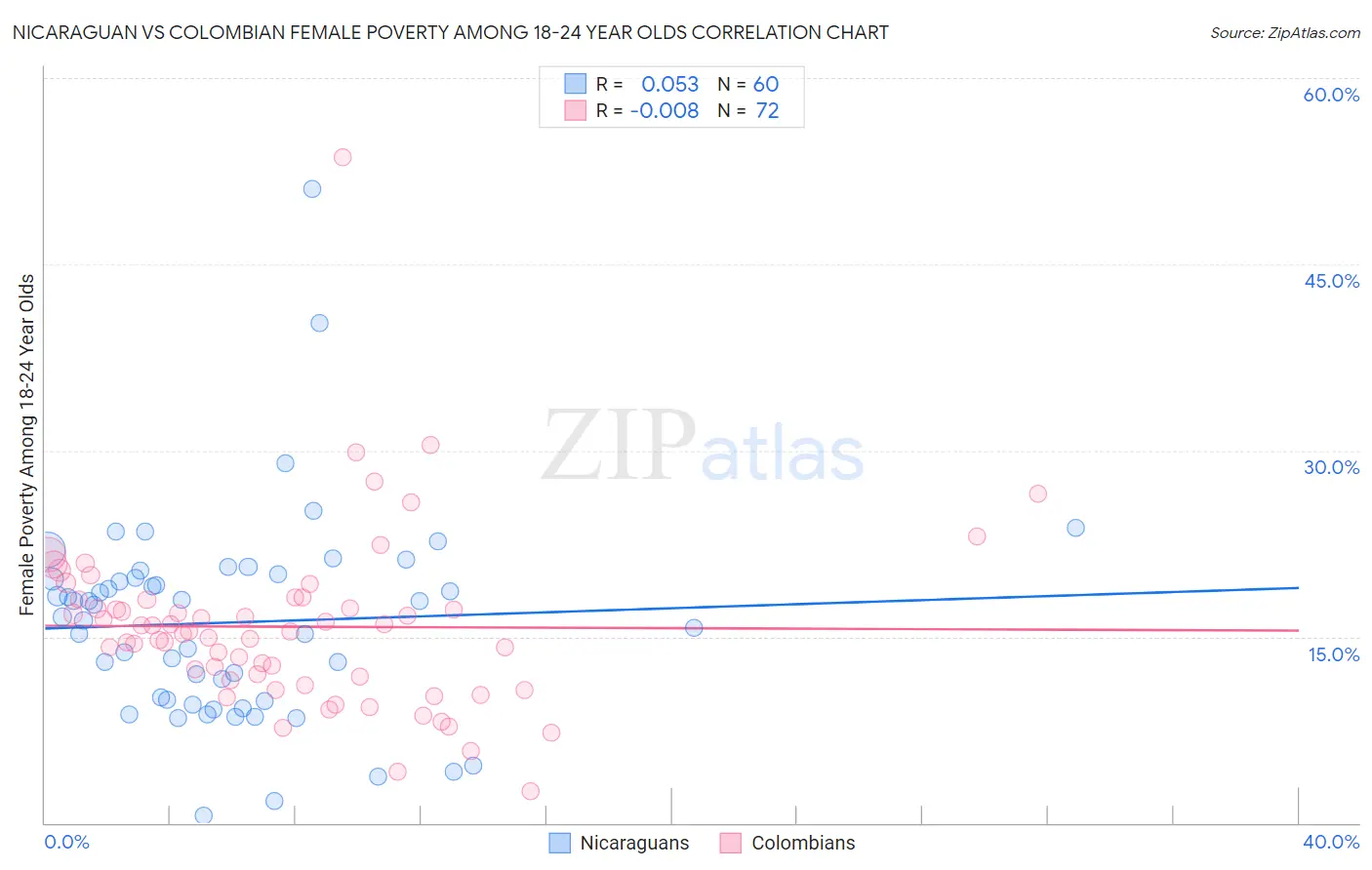 Nicaraguan vs Colombian Female Poverty Among 18-24 Year Olds
